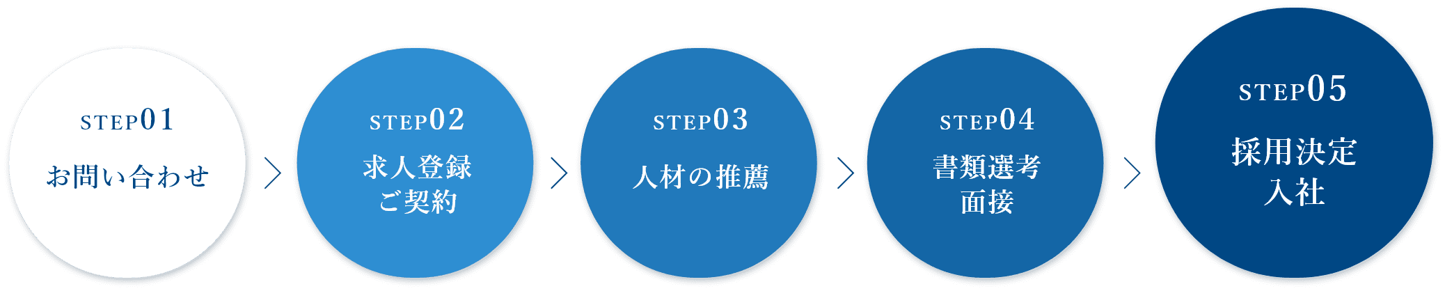 STEP01 お問い合わせ/STEP02 求人登録 ご契約/STEP03 人材の推薦/STEP04 書類選考 面接/STEP05 採用決定 入社